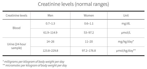 lv range|creatinine level range.